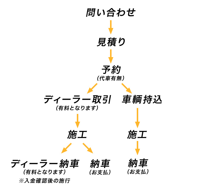 コーティング